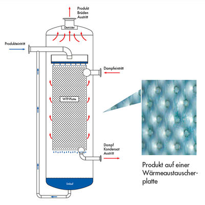 Conception de l'évaporateur à pellicule de chute verticale Compact 2000-5000 W/M2K Coefficient de transfert de chaleur